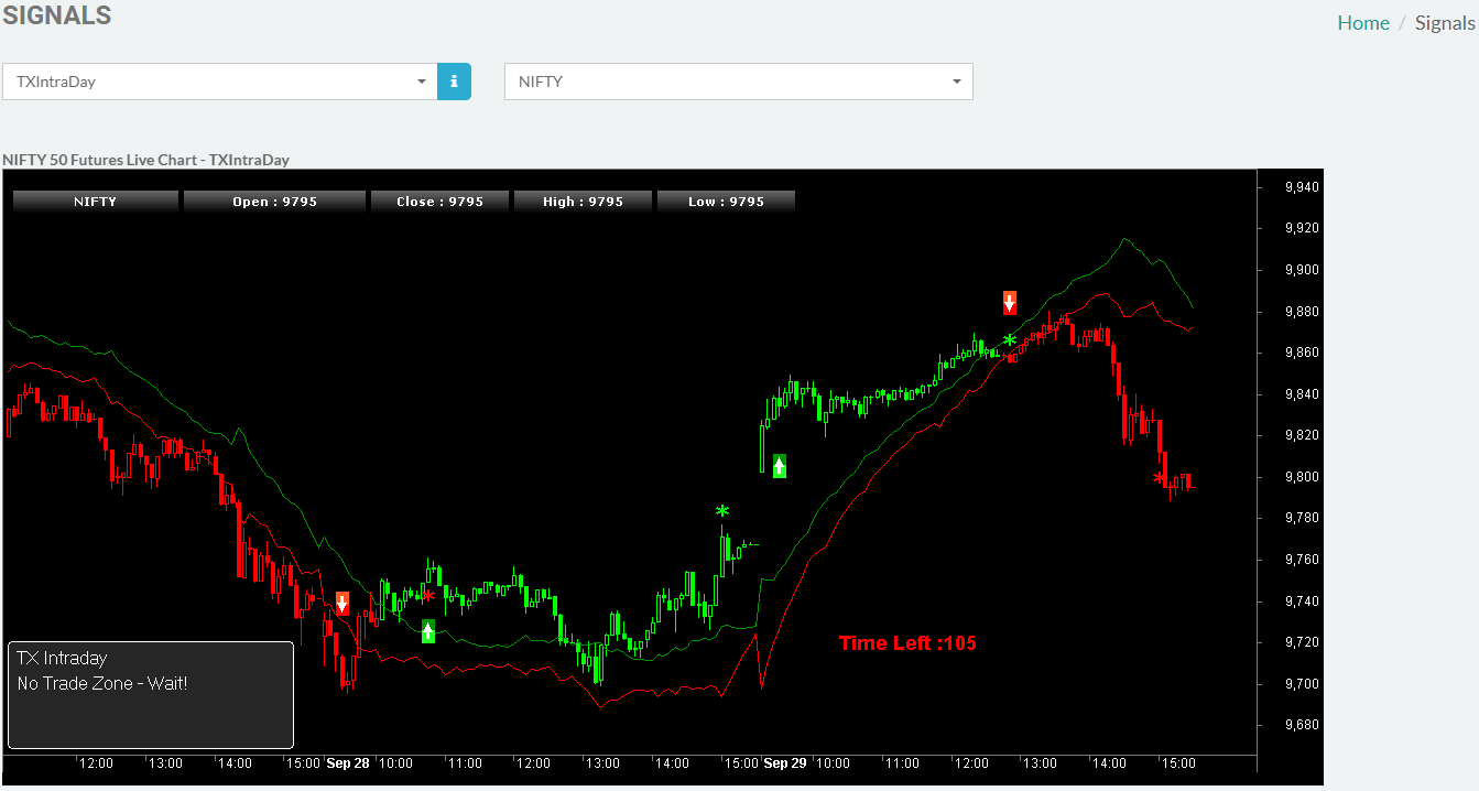 TRADEx Best Buy Sell Signal Software provides Real Time Chart