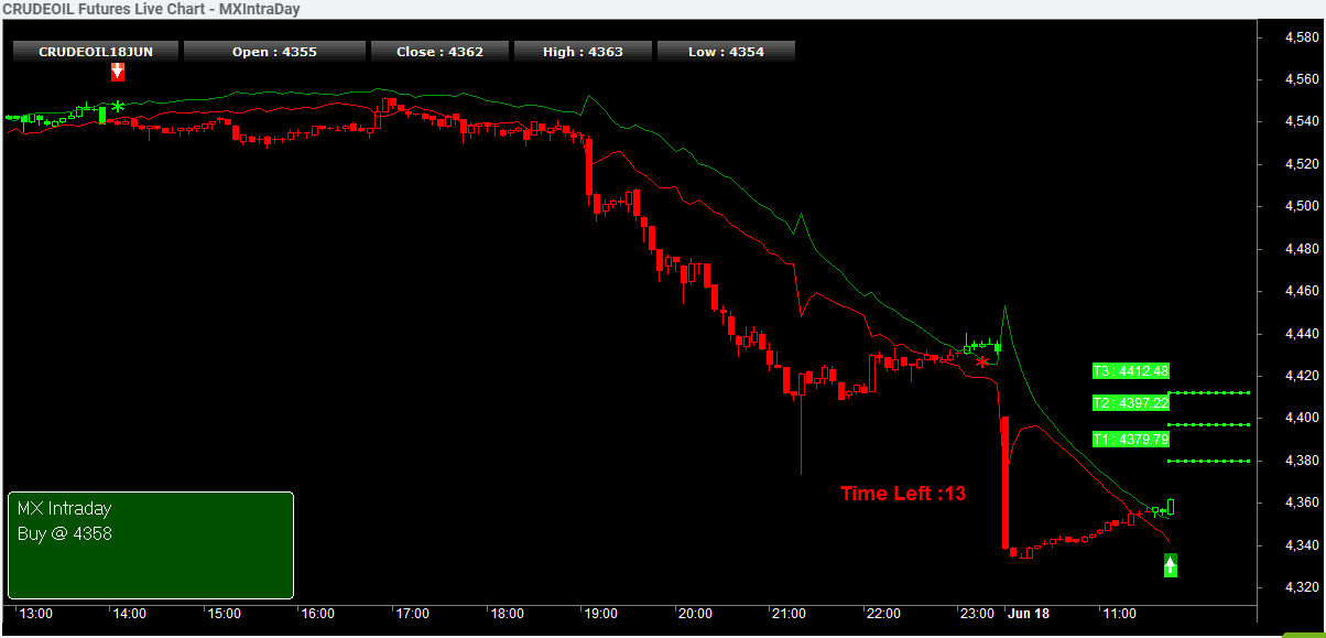 MCX Commodity Intraday Buy Sell Signals in TRADEx