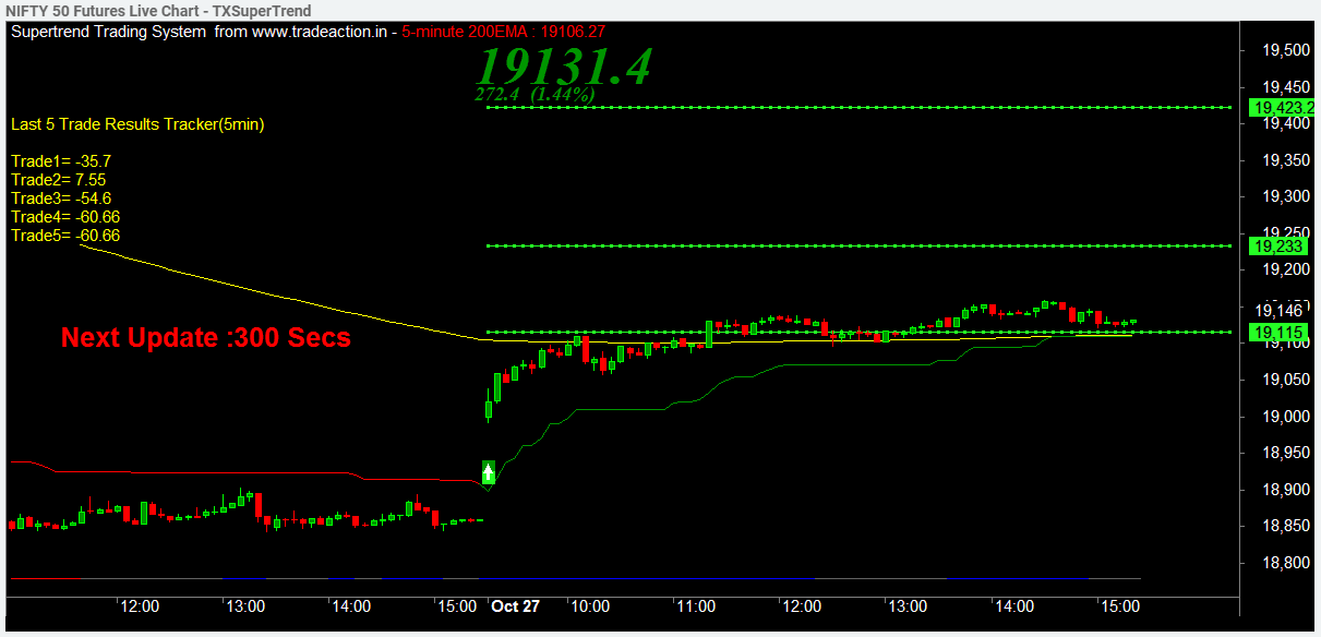 NSE Futures Positional Buy Sell Signals in TRADEx