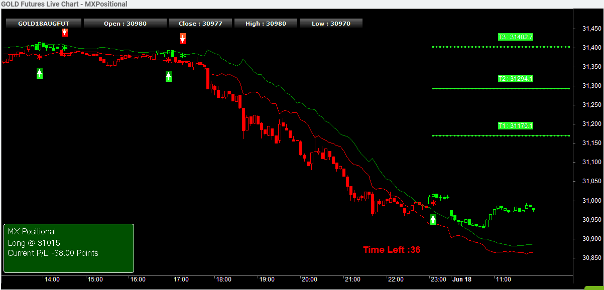 MCX Commodity Positional Buy Sell Signals in TRADEx