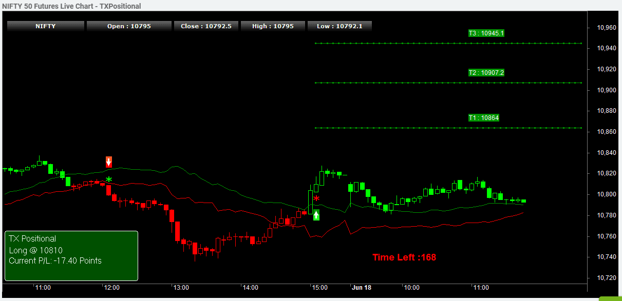 NSE Futures Positional Buy Sell Signals in TRADEx